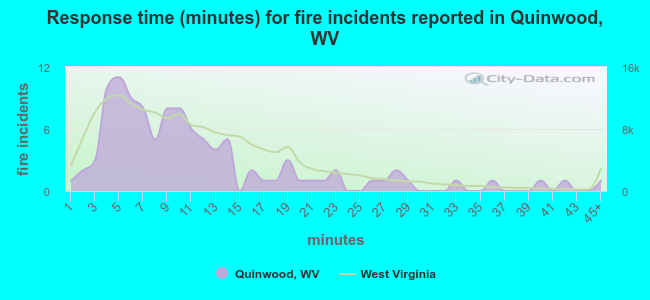 Response time (minutes) for fire incidents reported in Quinwood, WV