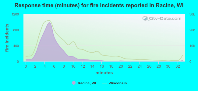 Response time (minutes) for fire incidents reported in Racine, WI