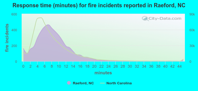 Response time (minutes) for fire incidents reported in Raeford, NC