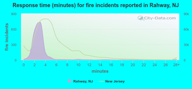 Response time (minutes) for fire incidents reported in Rahway, NJ