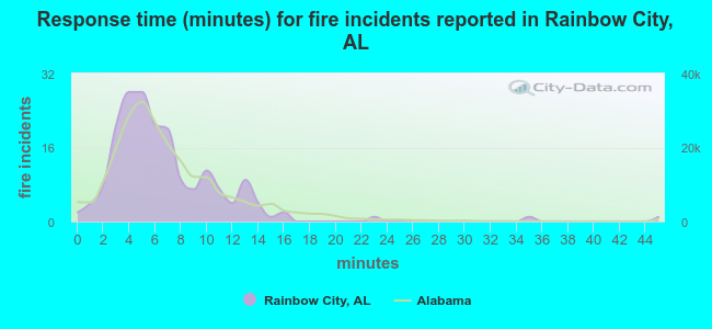 Response time (minutes) for fire incidents reported in Rainbow City, AL