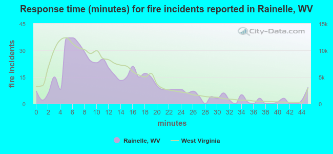 Response time (minutes) for fire incidents reported in Rainelle, WV