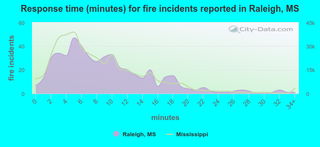Response time (minutes) for fire incidents reported in Raleigh, MS