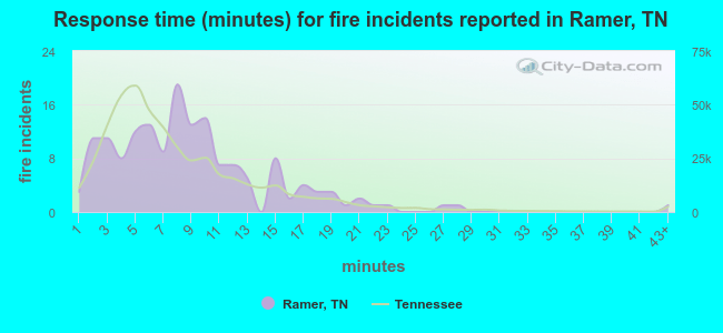 Response time (minutes) for fire incidents reported in Ramer, TN