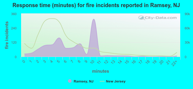 Response time (minutes) for fire incidents reported in Ramsey, NJ