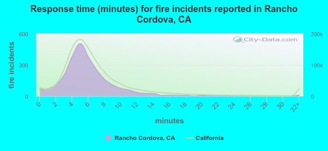 Response time (minutes) for fire incidents reported in Rancho Cordova, CA