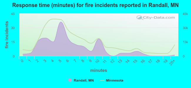 Response time (minutes) for fire incidents reported in Randall, MN