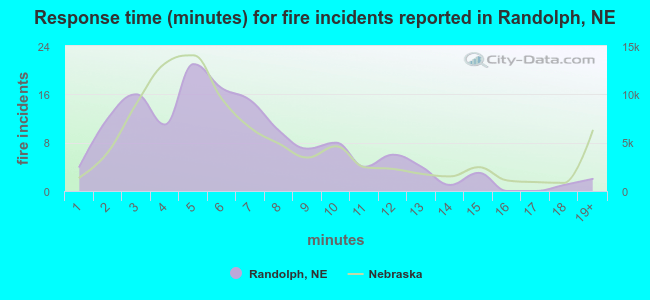 Response time (minutes) for fire incidents reported in Randolph, NE
