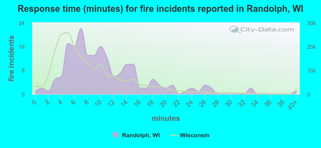 Response time (minutes) for fire incidents reported in Randolph, WI