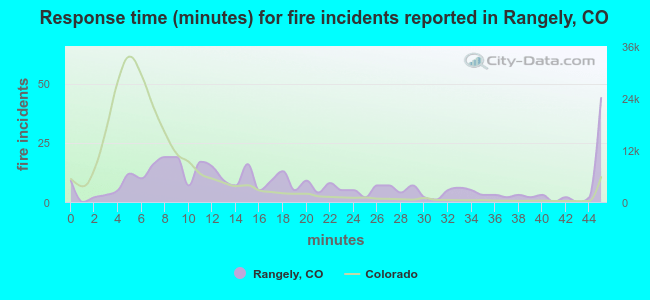 Response time (minutes) for fire incidents reported in Rangely, CO