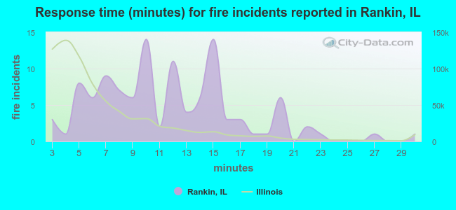 Response time (minutes) for fire incidents reported in Rankin, IL