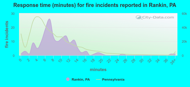 Response time (minutes) for fire incidents reported in Rankin, PA
