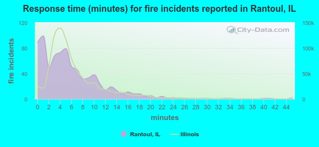 Response time (minutes) for fire incidents reported in Rantoul, IL