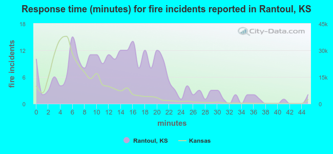Response time (minutes) for fire incidents reported in Rantoul, KS