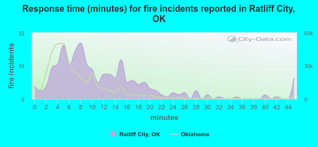 Response time (minutes) for fire incidents reported in Ratliff City, OK