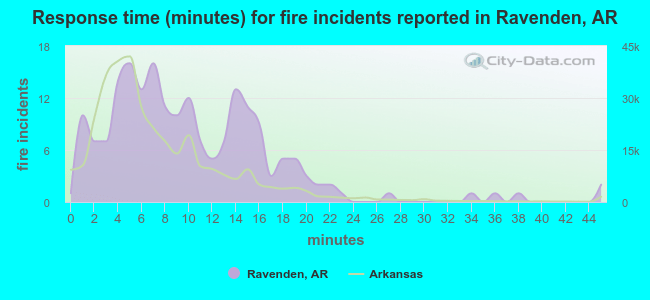 Response time (minutes) for fire incidents reported in Ravenden, AR