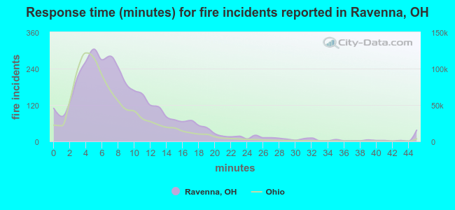 Response time (minutes) for fire incidents reported in Ravenna, OH