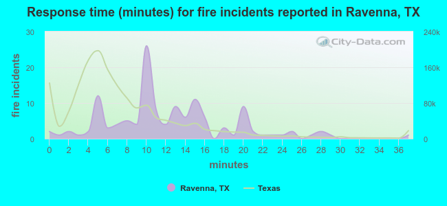 Response time (minutes) for fire incidents reported in Ravenna, TX