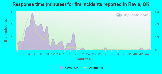 Response time (minutes) for fire incidents reported in Ravia, OK