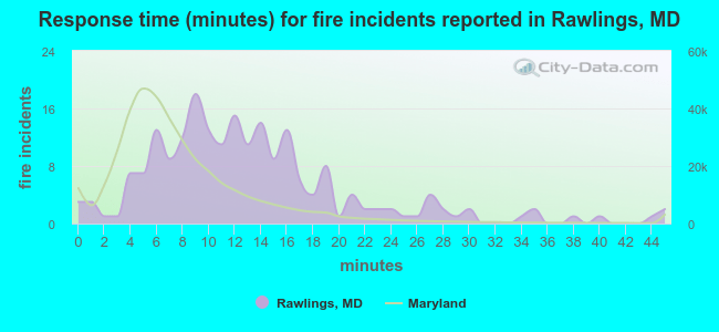 Response time (minutes) for fire incidents reported in Rawlings, MD