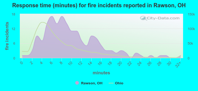 Response time (minutes) for fire incidents reported in Rawson, OH