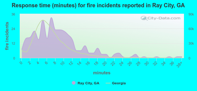 Response time (minutes) for fire incidents reported in Ray City, GA