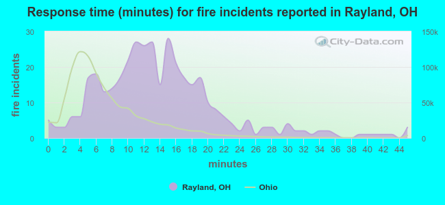 Response time (minutes) for fire incidents reported in Rayland, OH