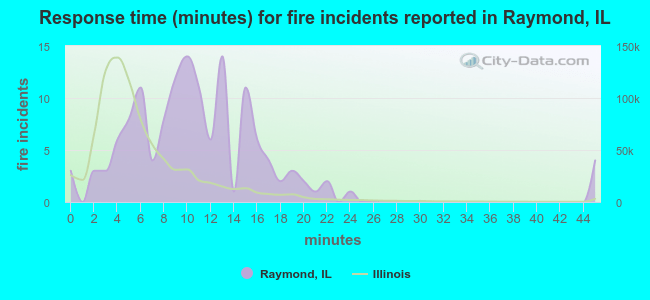 Response time (minutes) for fire incidents reported in Raymond, IL