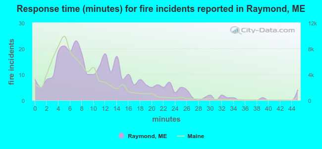 Response time (minutes) for fire incidents reported in Raymond, ME