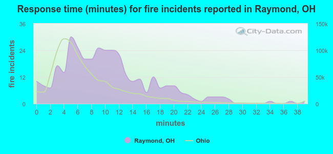 Response time (minutes) for fire incidents reported in Raymond, OH