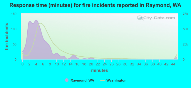 Response time (minutes) for fire incidents reported in Raymond, WA