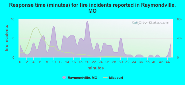 Response time (minutes) for fire incidents reported in Raymondville, MO