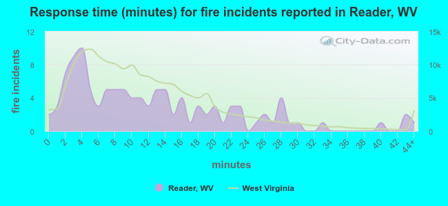 Response time (minutes) for fire incidents reported in Reader, WV