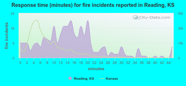 Response time (minutes) for fire incidents reported in Reading, KS