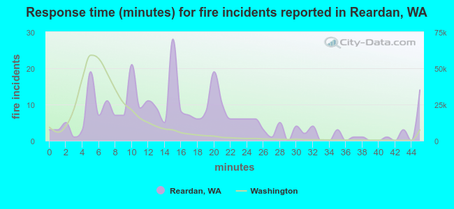 Response time (minutes) for fire incidents reported in Reardan, WA