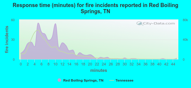 Response time (minutes) for fire incidents reported in Red Boiling Springs, TN