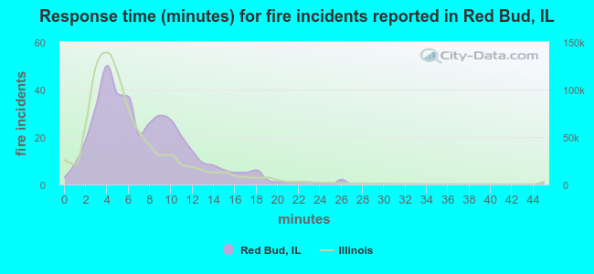 Response time (minutes) for fire incidents reported in Red Bud, IL