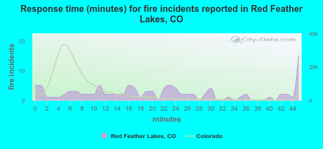 Response time (minutes) for fire incidents reported in Red Feather Lakes, CO