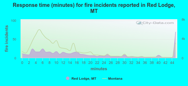Response time (minutes) for fire incidents reported in Red Lodge, MT