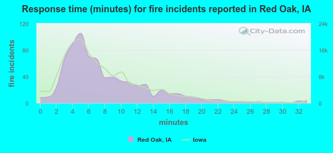 Response time (minutes) for fire incidents reported in Red Oak, IA