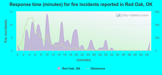 Response time (minutes) for fire incidents reported in Red Oak, OK