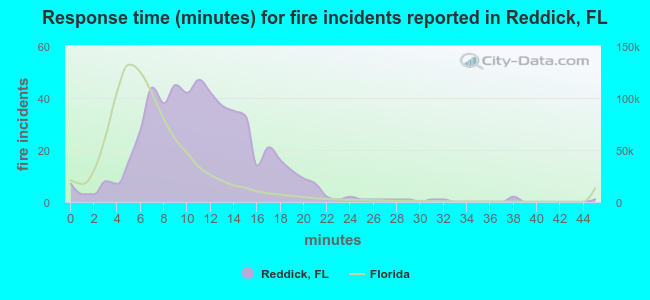 Response time (minutes) for fire incidents reported in Reddick, FL