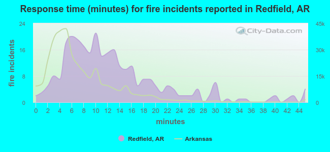 Response time (minutes) for fire incidents reported in Redfield, AR