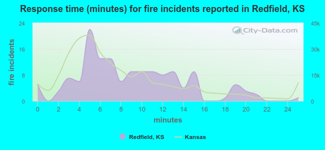 Response time (minutes) for fire incidents reported in Redfield, KS