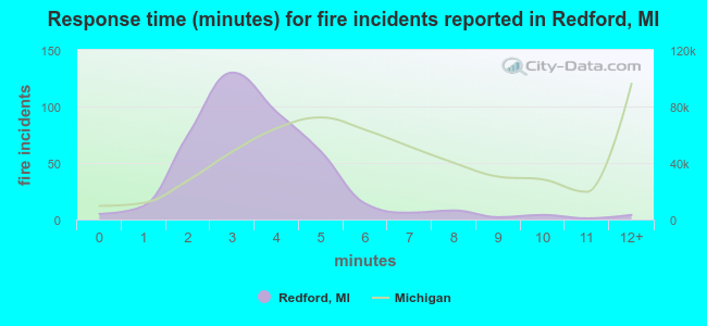 Response time (minutes) for fire incidents reported in Redford, MI