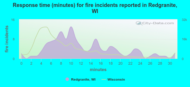 Response time (minutes) for fire incidents reported in Redgranite, WI