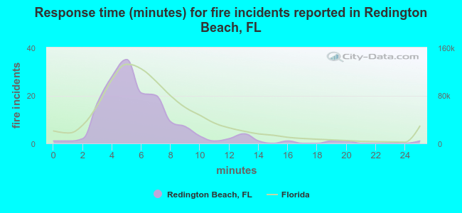 Response time (minutes) for fire incidents reported in Redington Beach, FL