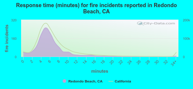 Response time (minutes) for fire incidents reported in Redondo Beach, CA
