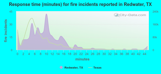 Response time (minutes) for fire incidents reported in Redwater, TX