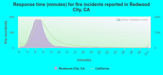 Response time (minutes) for fire incidents reported in Redwood City, CA